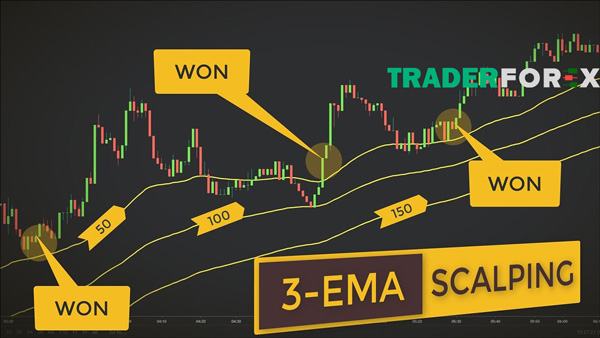 Chén thánh trong phân tích kỹ thuật giao dịch ngoại hối (Forex Trading Methob): EMA System - Phần 1