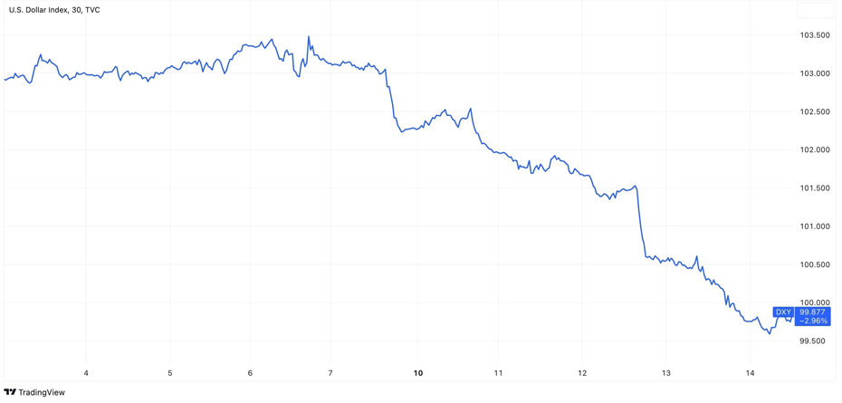 Chỉ số DXY đang ở mức thấp. Đây có phải là thời điểm thích hợp để tìm kiếm các giải pháp thay thế cho USD không?