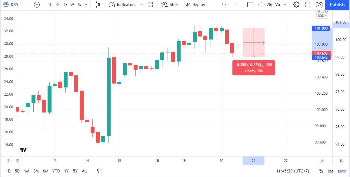 Chỉ số DXY dừng chân tại ngưỡng 101