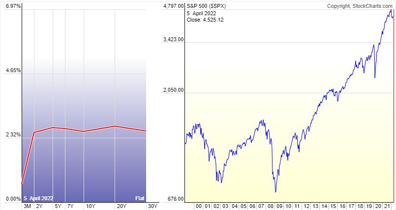 Đường cong lợi suất (Yield Curve) là gì?