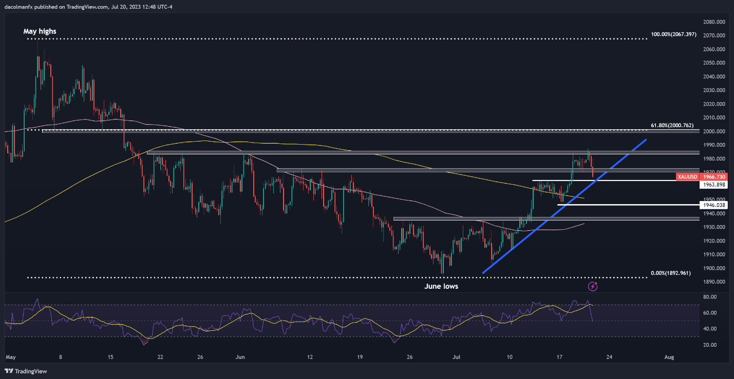 Giá Vàng Gặp Khó Khăn khi Đô la Mỹ và Lãi suất Tăng Cao. XAU/USD Có Thể Phá Vỡ?