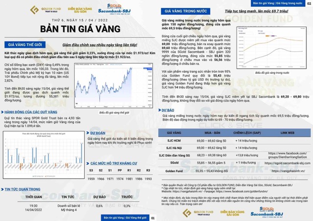 GIÁ VÀNG HÔM NAY 15/04: GIẢM ĐIỀU CHỈNH SAU NHIỀU NGÀY TĂNG LIÊN TIẾP!
