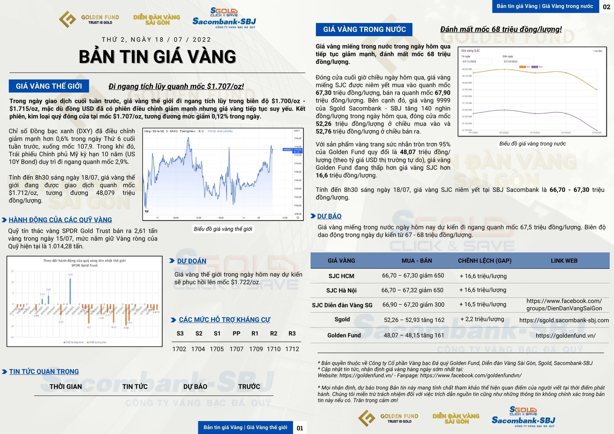 GIÁ VÀNG VẬT CHẤT GF HÔM NAY 18/07: ĐI NGANG TÍCH LŨY QUANH MỐC $1.707/OZ!