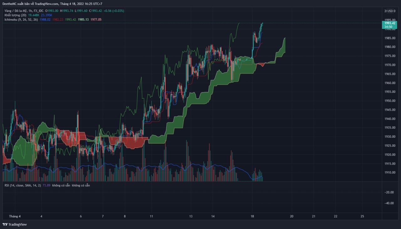 Hệ thống Ichimoku đang ngầm chỉ ra đà kiệt sức của giá vàng