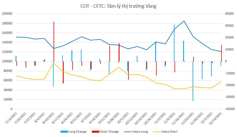 Hợp Đồng Tương Lai Đối Với Vàng: Các hợp đồng Short tăng mạnh