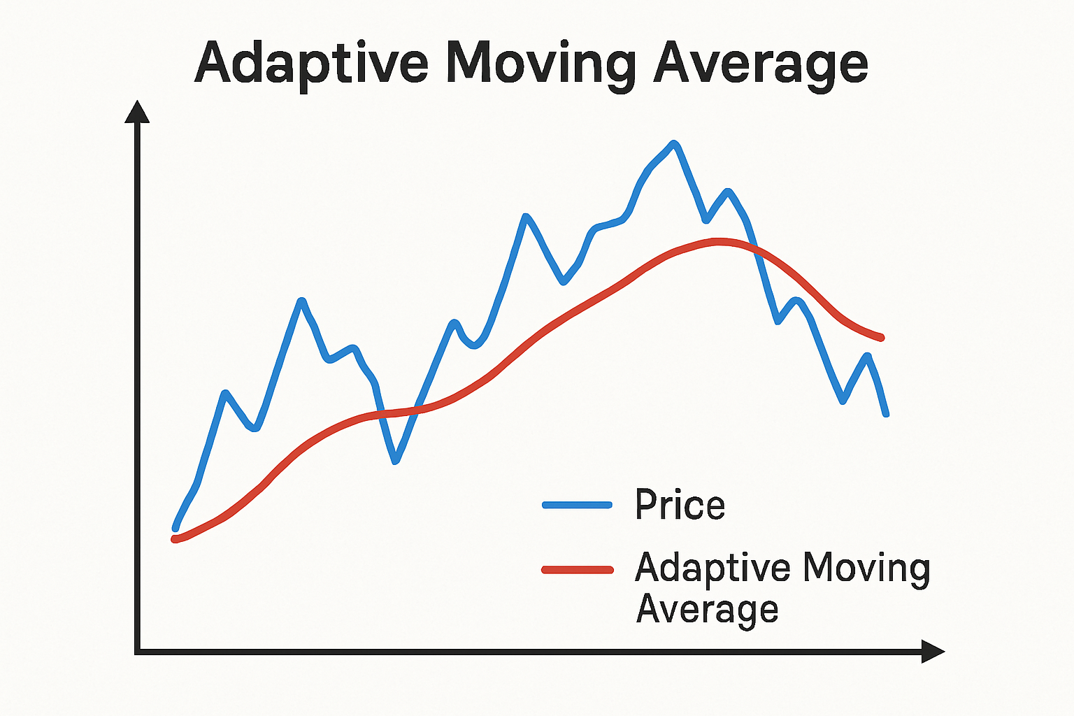 Hướng dẫn sử dụng chỉ báo Adaptive Moving Average (AMA) trong MetaTrader 5