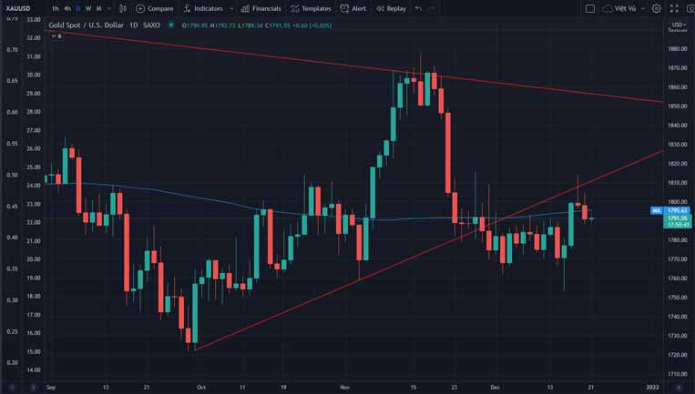 Kế hoạch giao dịch Vàng - XAUUSD & Những điểm cần chú ý trong tuần này