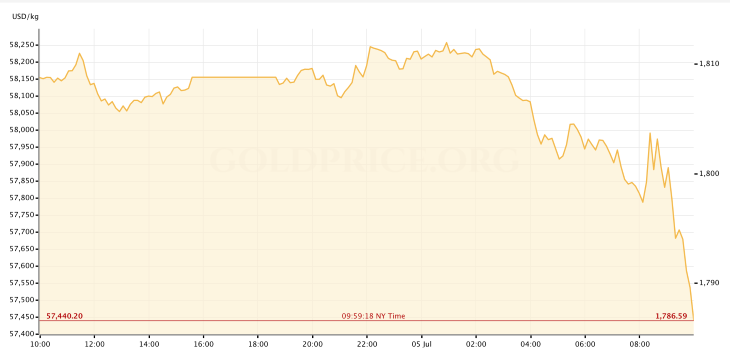 Nhận định giá Vàng vật chất 95% Golden Fund: Từ ngày 5-8/7