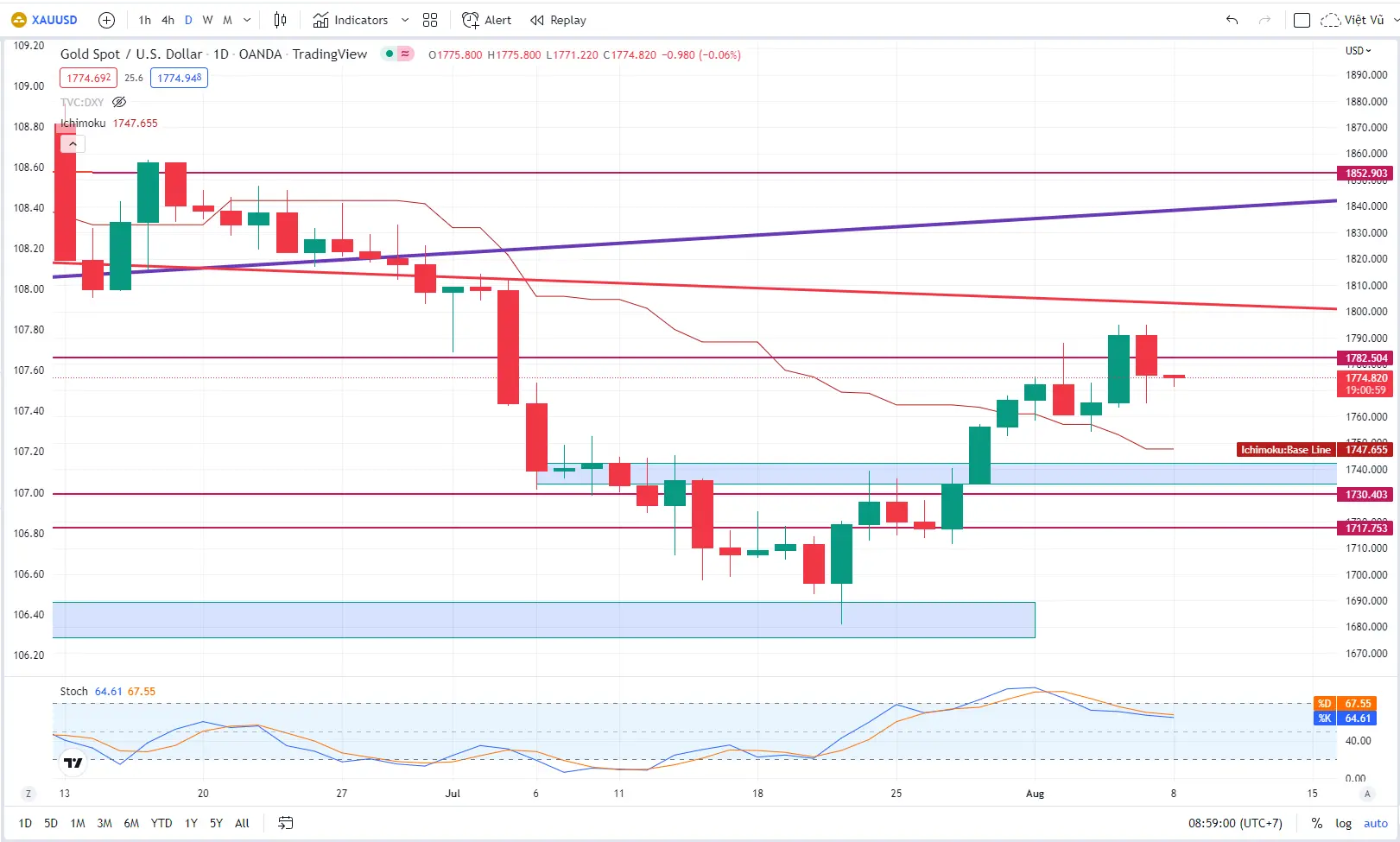 Nhận định giá Vàng vật chất 95% Golden Fund: Từ ngày 8-12/8