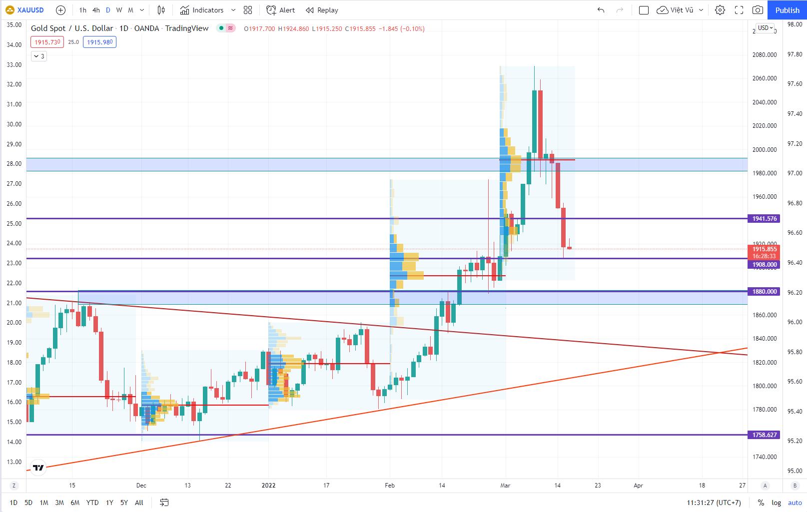 PHÂN TÍCH KỊCH BẢN BIẾN ĐỘNG CỦA VÀNG FOMC 17032022