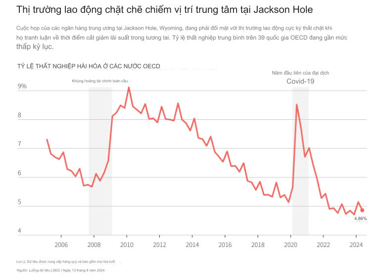 Thị trường sẽ kỳ vọng gì từ FOMC và Hội thảo Jackson Hole?