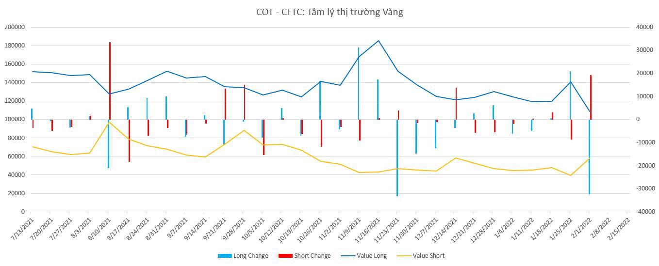 TÓM TẮT BÁO CÁO COT - CFTC - 2022/2/1
