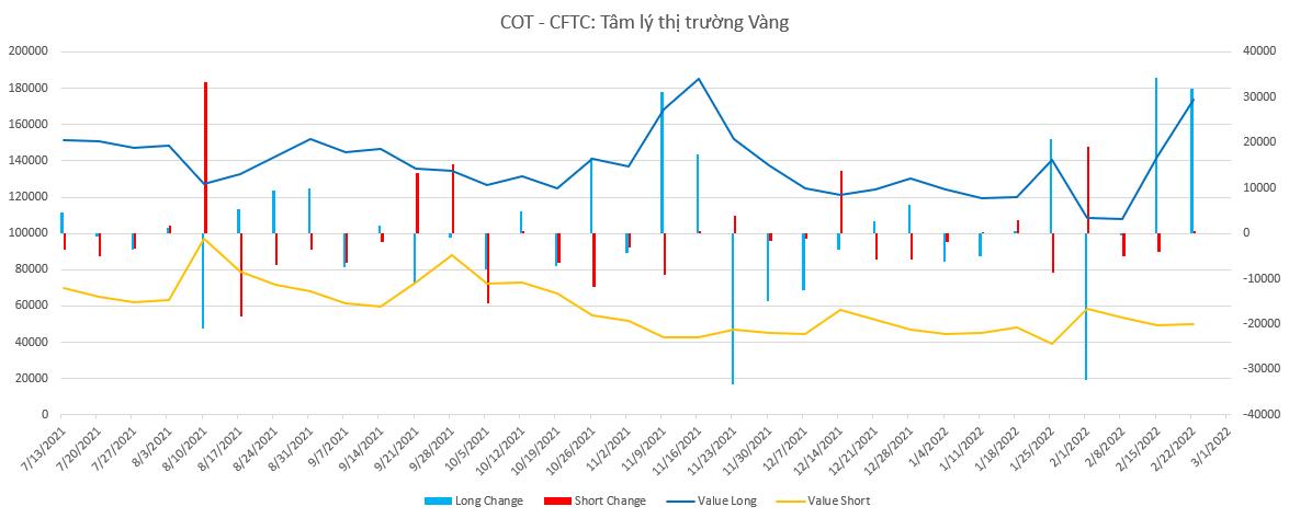 TÓM TẮT BÁO CÁO COT - CFTC - 22/02 (Tổng hợp và báo cáo: 28/02)